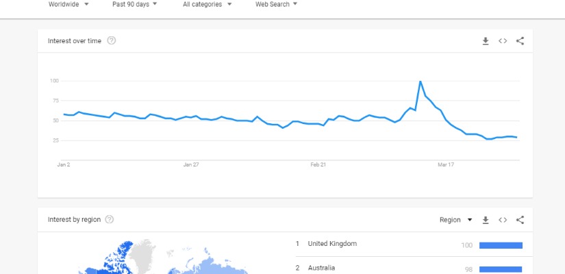 interesovanje za putovanja u vreme krize